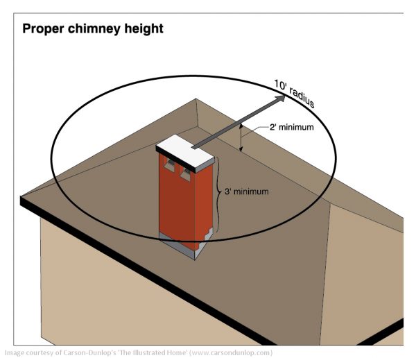 Chimney Height 3-2-10 Rule