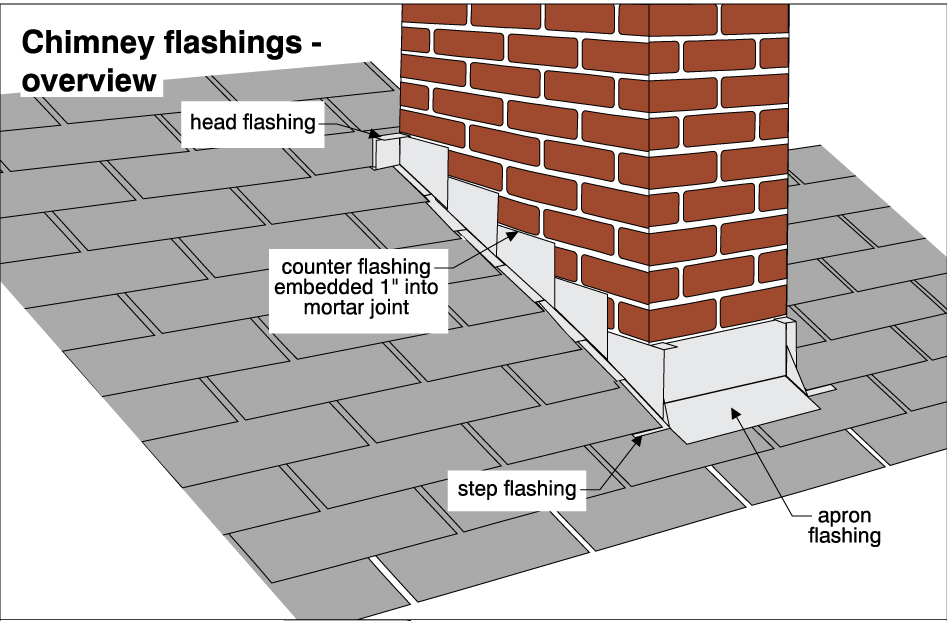 Diagram showing the four components of chimney flashing: head flashing, counter flashing embedded in mortar, step flashing, and apron flashing