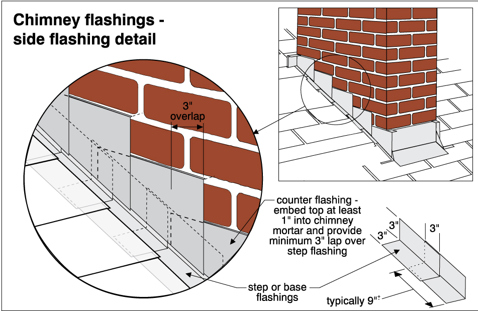 Close-up diagram of chimney side flashing showing step flashing woven under shingles and counter flashing embedded at least 1 inch into the mortar joint with a minimum 3-inch lap