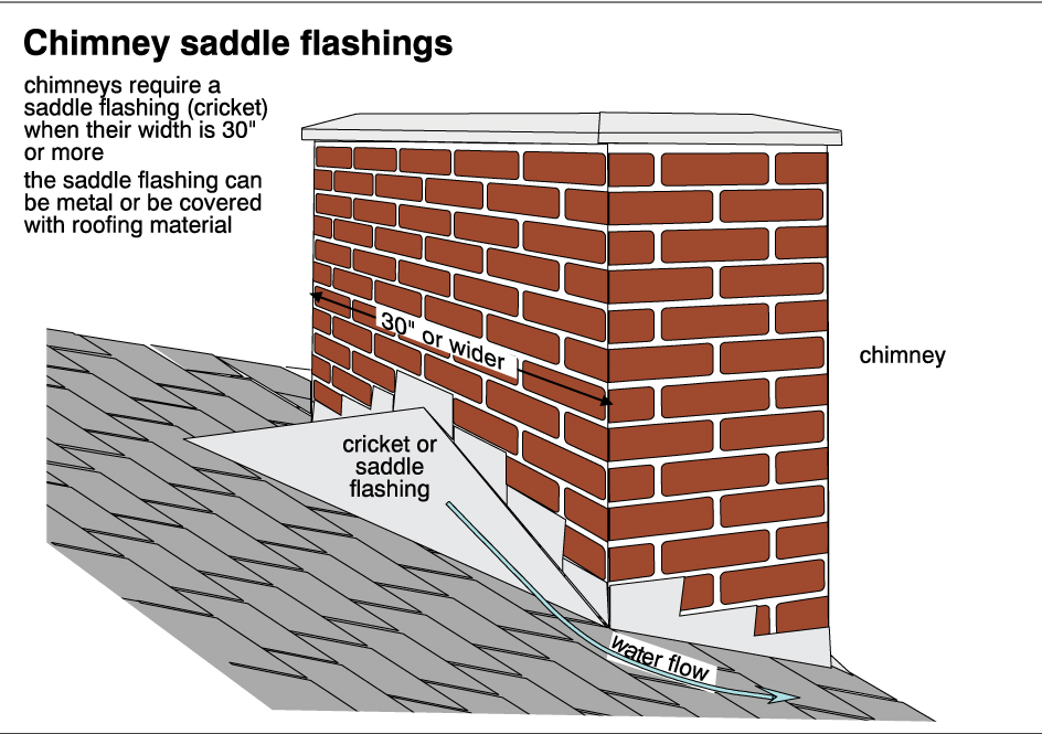 Diagram of a chimney saddle (cricket) — a ridge-shaped structure behind a chimney 30 inches or wider that diverts water around it